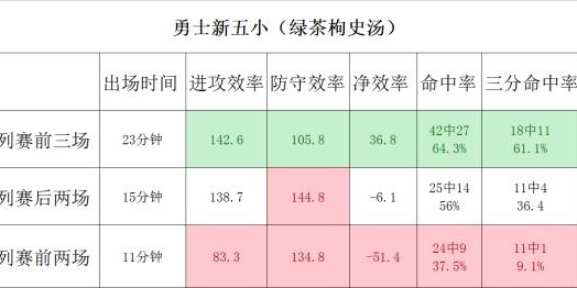 KAIYUN体育APP-汤普森低迷 新五小受挫 勇士赢灰熊得靠进攻翻身