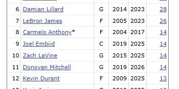 客户端下载-米切尔15次单节20+独享历史第7！前7三位13号秀科比&amp;amp;布克&amp;amp;米切尔